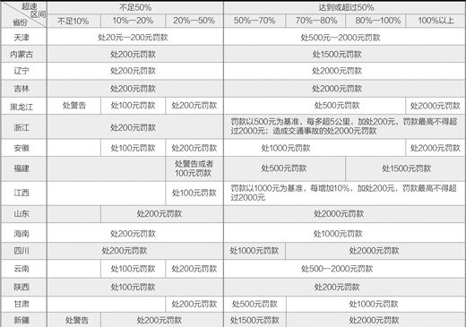 最新超速处罚规定,最新超速处罚规定下的速度与温情