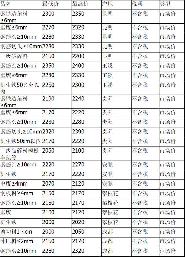 最新废钢价格动态，背景、重要事件与地位回顾